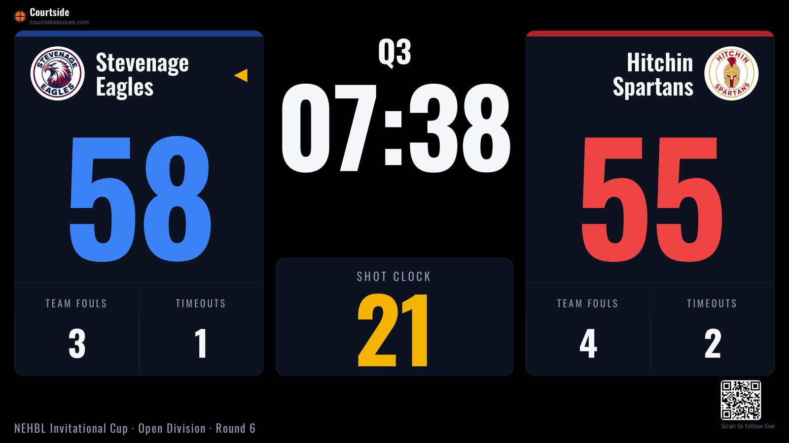 The Courtside display on a TV: Stevenage Eagles 58, Hitchin Spartans 55, 7:38 left in the third, shot clock on 21.